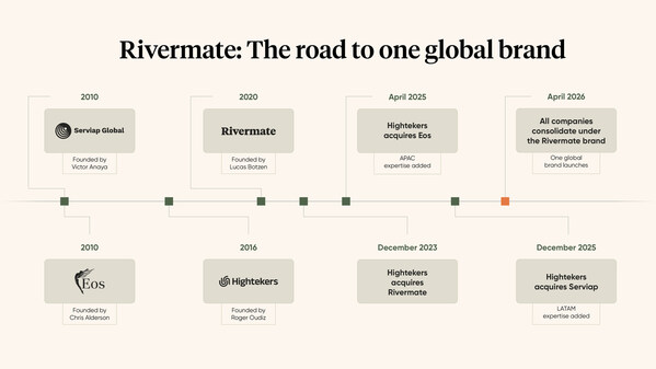 Rivermate เปิดตัวในฐานะแพลตฟอร์มผู้ให้บริการข้อมูลนายจ้างครบวงจรระดับโลกซึ่งผสานการดำเนินงานของ Eos Global Expansion, Serviap Global และ Hightekers เข้าด้วยกัน Rivermate เปิดตัวในฐานะแพลตฟอร์มผู้ให้บริการข้อมูลนายจ้างครบวงจรระดับโลกซึ่งผสานการดำเนินงานของ Eos Global Expansion, Serviap Global และ Hightekers เข้าด้วยกัน