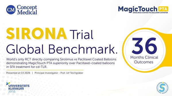 Concept Medical เผยผลการศึกษาเบื้องต้นระยะ 3 ปี จากโครงการ SIRONA ณ การประชุม Charing Cross Symposium ประจำปี 2569 Concept Medical เผยผลการศึกษาเบื้องต้นระยะ 3 ปี จากโครงการ SIRONA ณ การประชุม Charing Cross Symposium ประจำปี 2569
