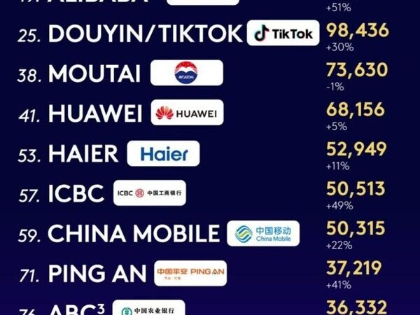 Haier ครองตำแหน่งแบรนด์ระบบนิเวศ IoT หนึ่งเดียวในโลก จากการจัดอันดับ Kantar BrandZ Top 100 ต่อเนื่องกันเป็นปีที่ 8 Haier ครองตำแหน่งแบรนด์ระบบนิเวศ IoT หนึ่งเดียวในโลก จากการจัดอันดับ Kantar BrandZ Top 100 ต่อเนื่องกันเป็นปีที่ 8