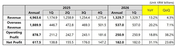 Coway ประกาศผลประกอบการไตรมาส 1 ประจำปี 2569 Coway ประกาศผลประกอบการไตรมาส 1 ประจำปี 2569