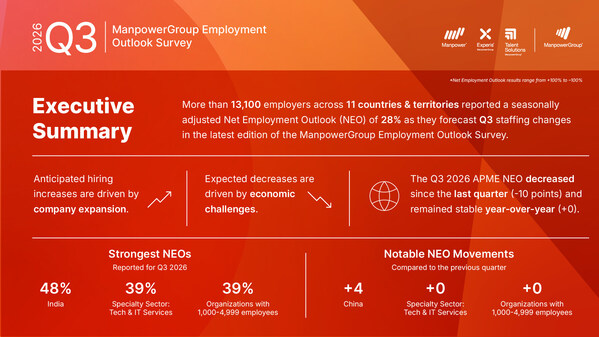 ผลสำรวจจาก ManpowerGroup ชี้ ทักษะยังคงเป็นปัจจัยสำคัญ แม้แนวโน้มการจ้างงานในเอเชียแปซิฟิกและตะวันออกกลางชะลอตัวในไตรมาส 3 ปี 2569 ผลสำรวจจาก ManpowerGroup ชี้ ทักษะยังคงเป็นปัจจัยสำคัญ แม้แนวโน้มการจ้างงานในเอเชียแปซิฟิกและตะวันออกกลางชะลอตัวในไตรมาส 3 ปี 2569